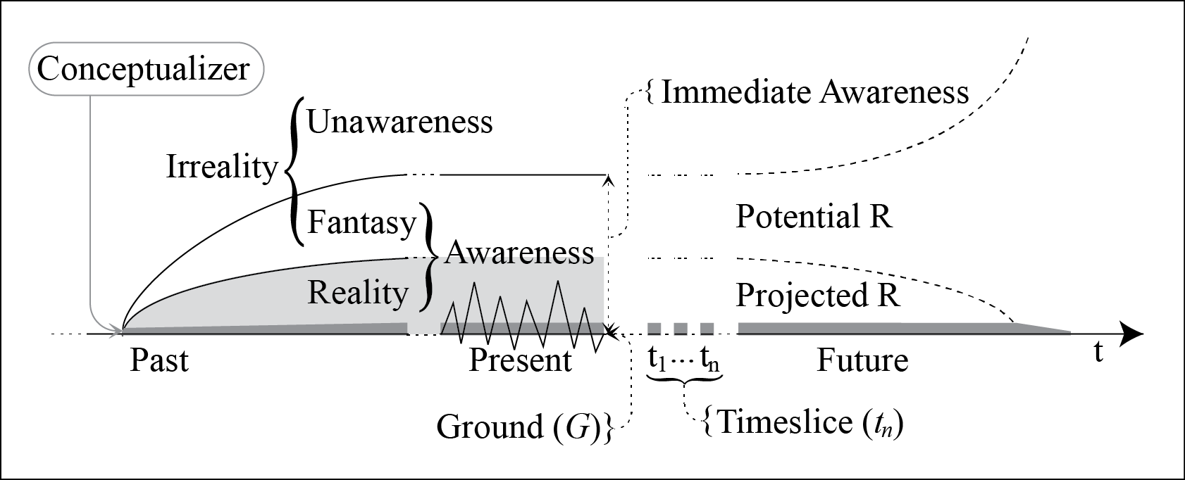 Entirety This diagram finishes the model. The seeded area tapers off towards the participant's eventual demise, and that curve encloses projected reality; however, unlike a cucumber, the outer curve flairs outward as it represents potential reality.